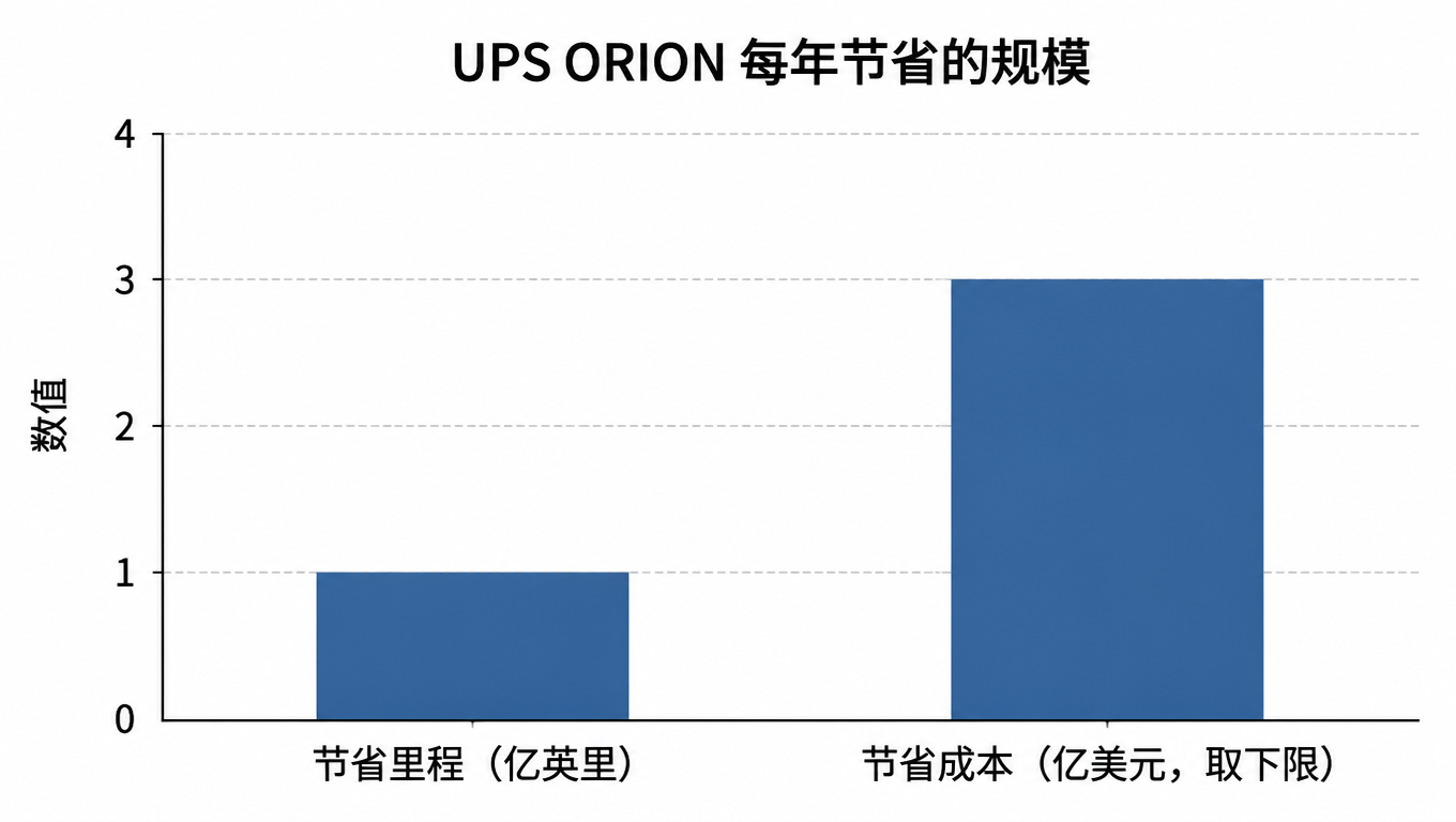 UPS ORION 每年节省规模柱状图:节省里程 1 亿英里,节省成本 3 亿美元(取下限)