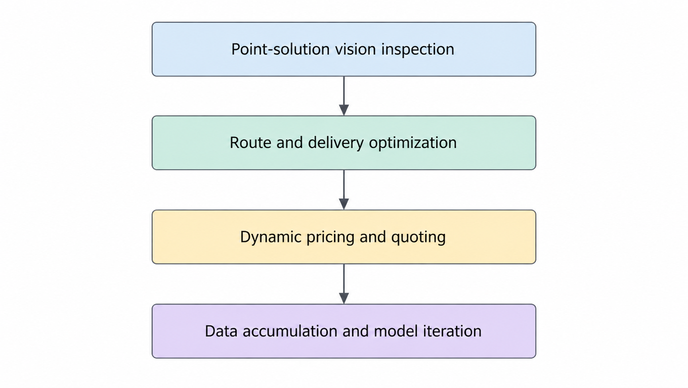 Flowchart of the AI adoption roadmap: point-solution vision inspection, route and delivery optimization, dynamic pricing and quoting, data accumulation and model iteration