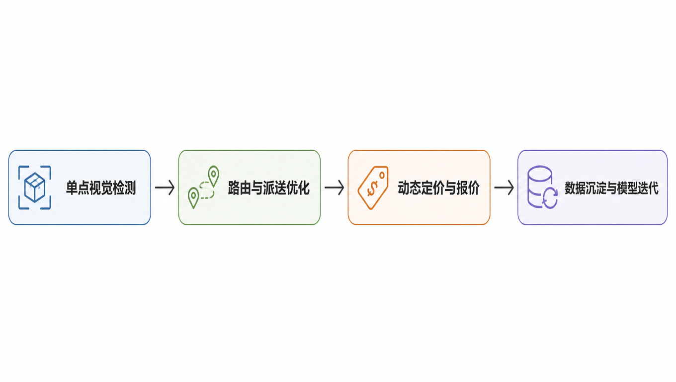 AI 落地路线流程图:单点视觉检测、路由与派送优化、动态定价与报价、数据沉淀与模型迭代