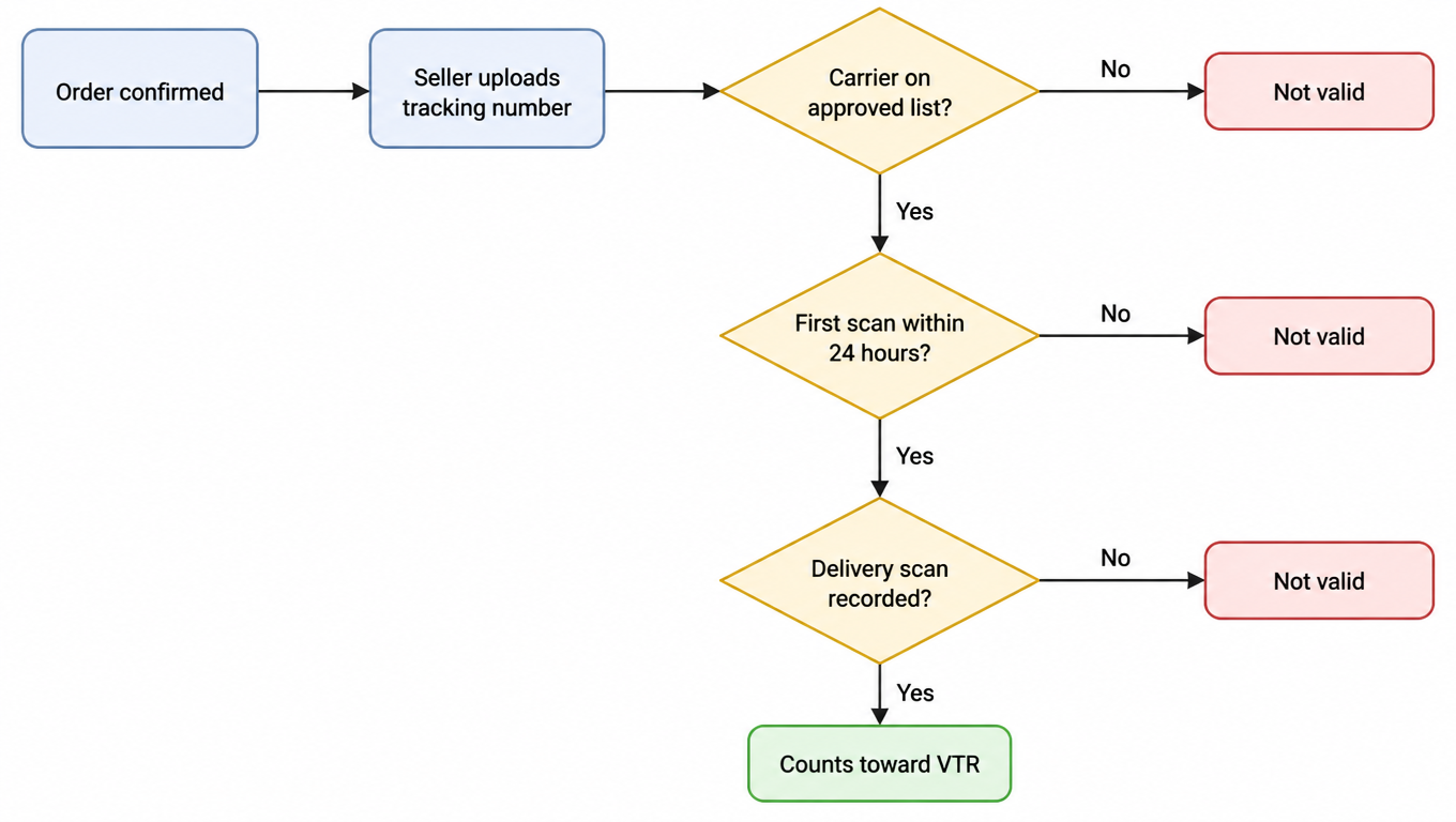 Flowchart: after an order is confirmed the seller uploads a tracking number, then Amazon checks whether the carrier is on the approved list, whether a first scan happened within 24 hours, and whether a delivery scan was recorded; any failed check means not valid, and only all-pass shipments count toward VTR