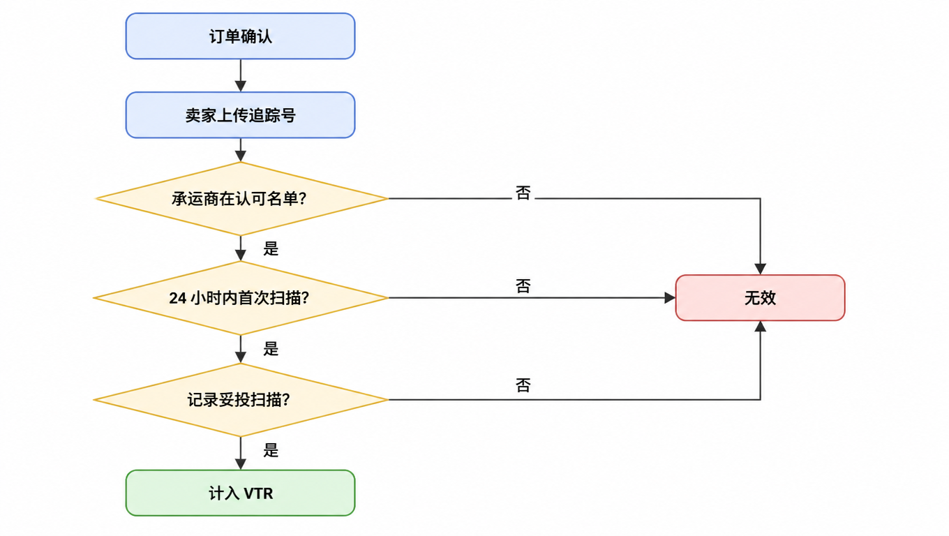 流程图：订单确认后卖家上传追踪号，依次判定承运商是否在认可名单、24 小时内是否有首次扫描、是否有妥投扫描，任一不满足即为无效，全部满足才计入 VTR