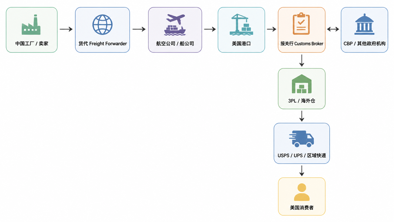 全链条示意图:中国工厂/卖家 → 货代 → 航空公司/船公司 → 美国港口 → 报关行(与 CBP/其他政府机构双向)→ 3PL/海外仓 → 尾程承运商 → 美国消费者