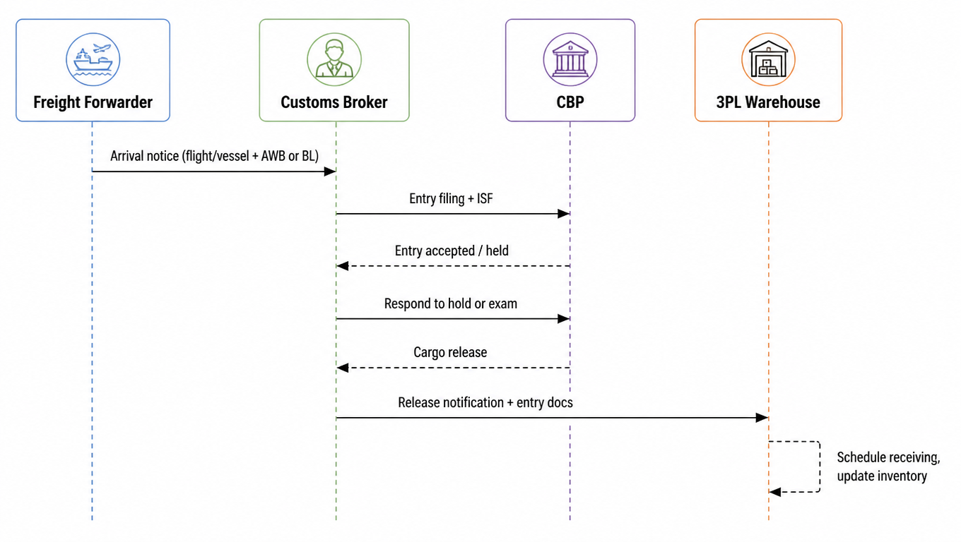 Clearance handoff sequence: arrival notice, entry filing and ISF, CBP release, release notification with docs, warehouse receiving