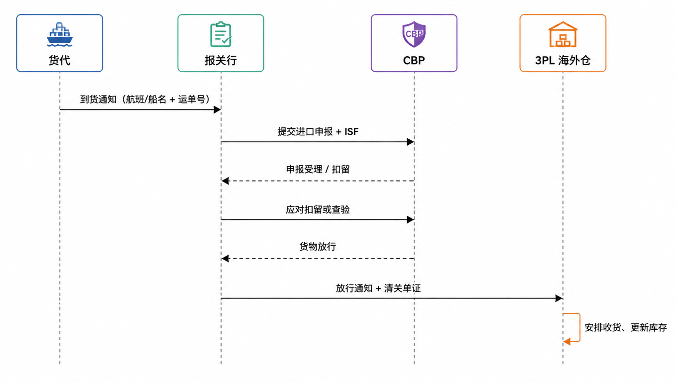 清关交接时序图:货代发到货通知 → 报关行提交申报并处理扣留 → CBP 放行 → 报关行发放行通知与单证 → 仓库安排收货、更新库存