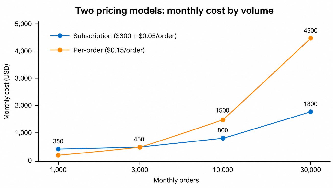 Line chart: monthly cost by volume for subscription vs per-order pricing; at 30,000 orders subscription is about USD 1,800 and per-order about USD 4,500