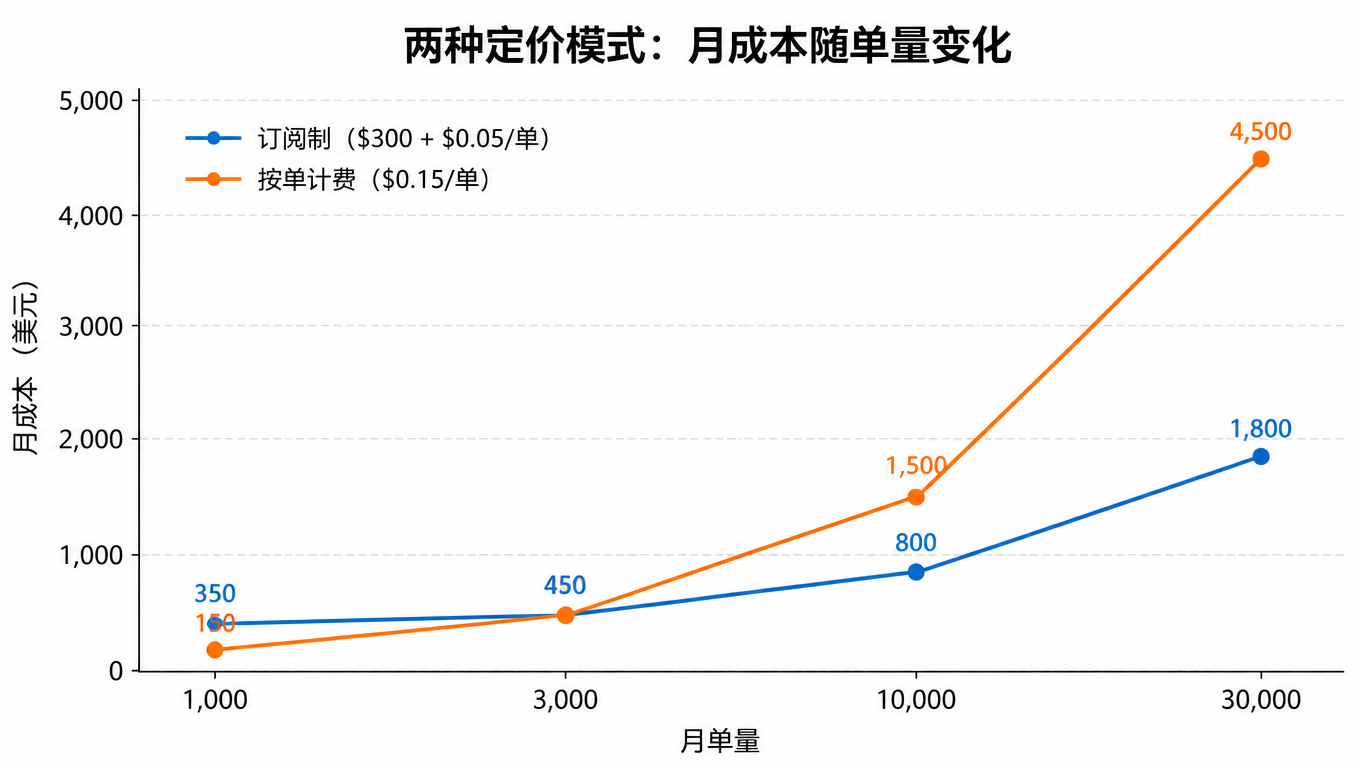折线图：订阅制与按单计费两种定价模式的月成本随单量变化，订阅制在月 3 万单时约 1800 美元，按单计费约 4500 美元