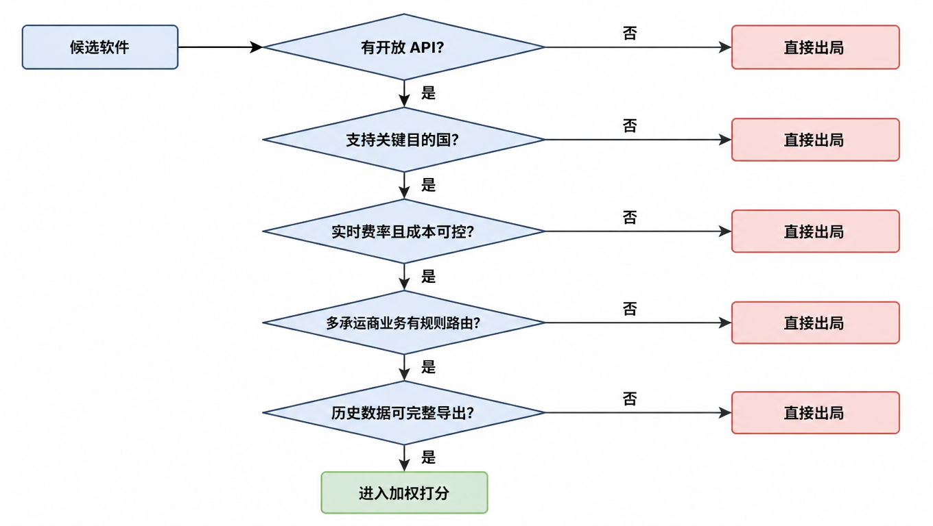 否决项决策树：候选软件依次检查开放 API、关键目的国覆盖、实时费率与成本可控、多承运商规则路由、历史数据可导出，任何一项不满足直接出局，全部通过进入加权打分