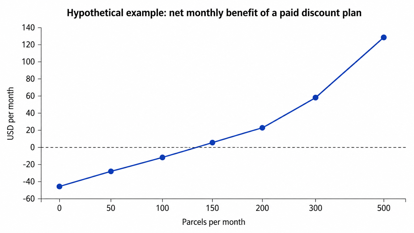 Line chart of the net monthly benefit of a paid discount plan against free commercial pricing across monthly parcel volumes, crossing zero at about 129 parcels per month with a 45 dollar monthly fee and a 0.35 dollar per-parcel saving