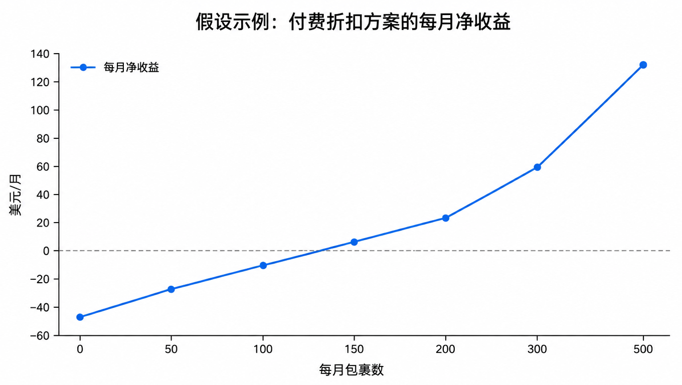 折线图:付费折扣方案在不同月发货量下相对免费商业价格的净月收益,每月 45 美元平台费与每件 0.35 美元节省在约 129 件每月处交叉