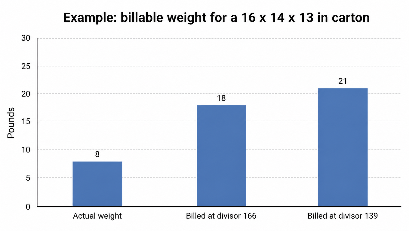 Billable weight for one example carton: 8 pounds actual, about 18 pounds billed under the old divisor of 166, about 21 pounds under the new divisor of 139