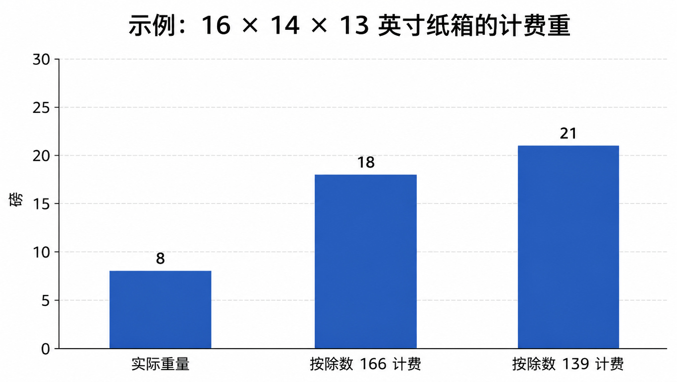 示例纸箱的计费重对比:实重 8 磅,按旧除数 166 计费 18 磅,按新除数 139 计费 21 磅