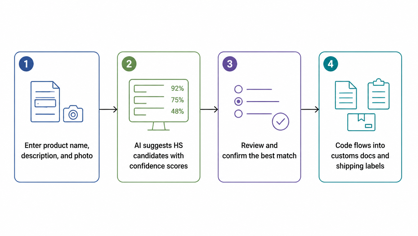 Auto-classification flow: enter product name, description, and photo, AI suggests HS candidates with confidence scores, review and confirm the best match, the code flows into customs docs and shipping labels
