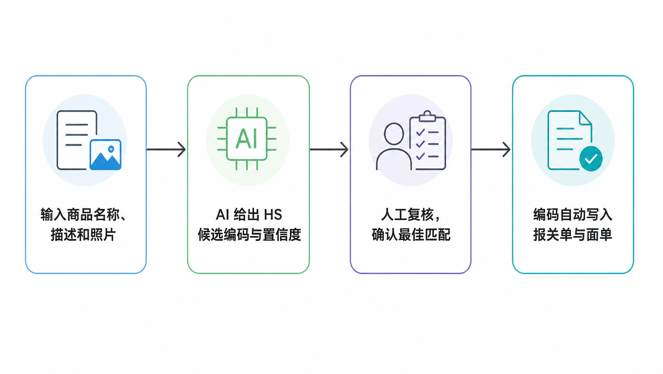 自动归类流程:输入商品名称、描述和照片 → AI 给出 HS 候选编码与置信度 → 人工复核确认最佳匹配 → 编码自动写入报关单与面单