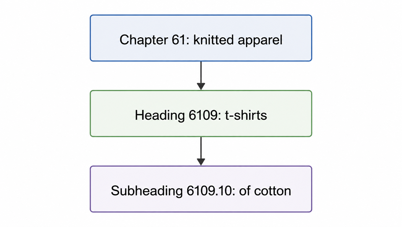 HS code structure: Chapter 61 knitted apparel to Heading 6109 t-shirts to Subheading 6109.10 of cotton