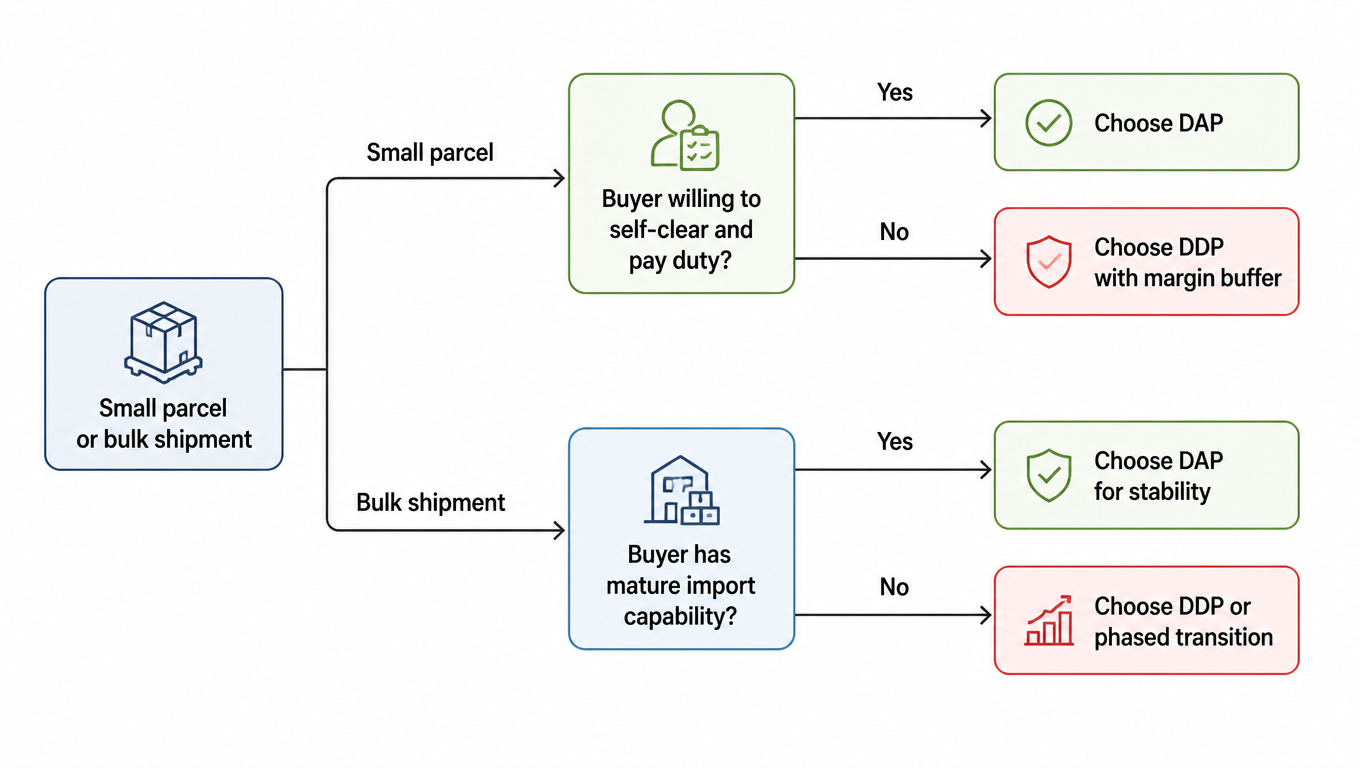 Decision tree: small parcel or bulk; small parcel asks whether the buyer will self-clear and pay duty, yes DAP, no DDP with buffer; bulk asks whether the buyer has mature import capability, yes DAP, no DDP or phased transition