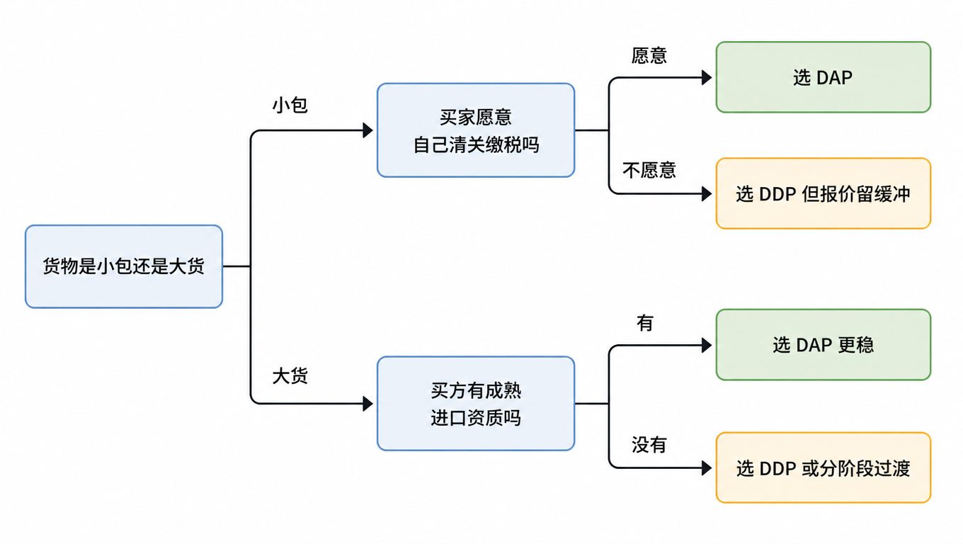 决策树:小包还是大货;小包看买家是否愿意自己清关缴税,愿意选 DAP,不愿意选 DDP 留缓冲;大货看买方是否有成熟进口资质,有选 DAP 更稳,没有选 DDP 或分阶段过渡