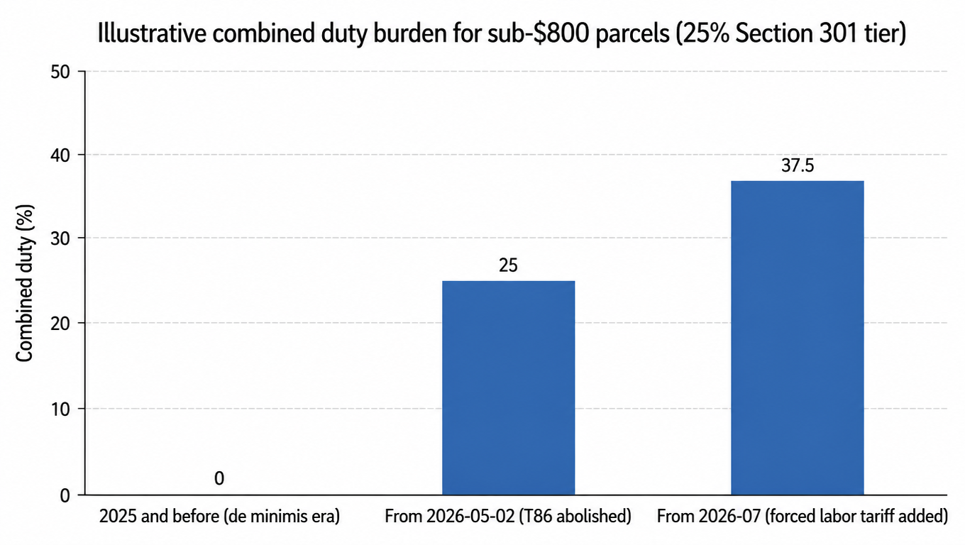 Illustrative combined duty burden for sub-$800 parcels: 0% in the de minimis era, 25% after T86 was abolished, 37.5% after the forced-labor tariff