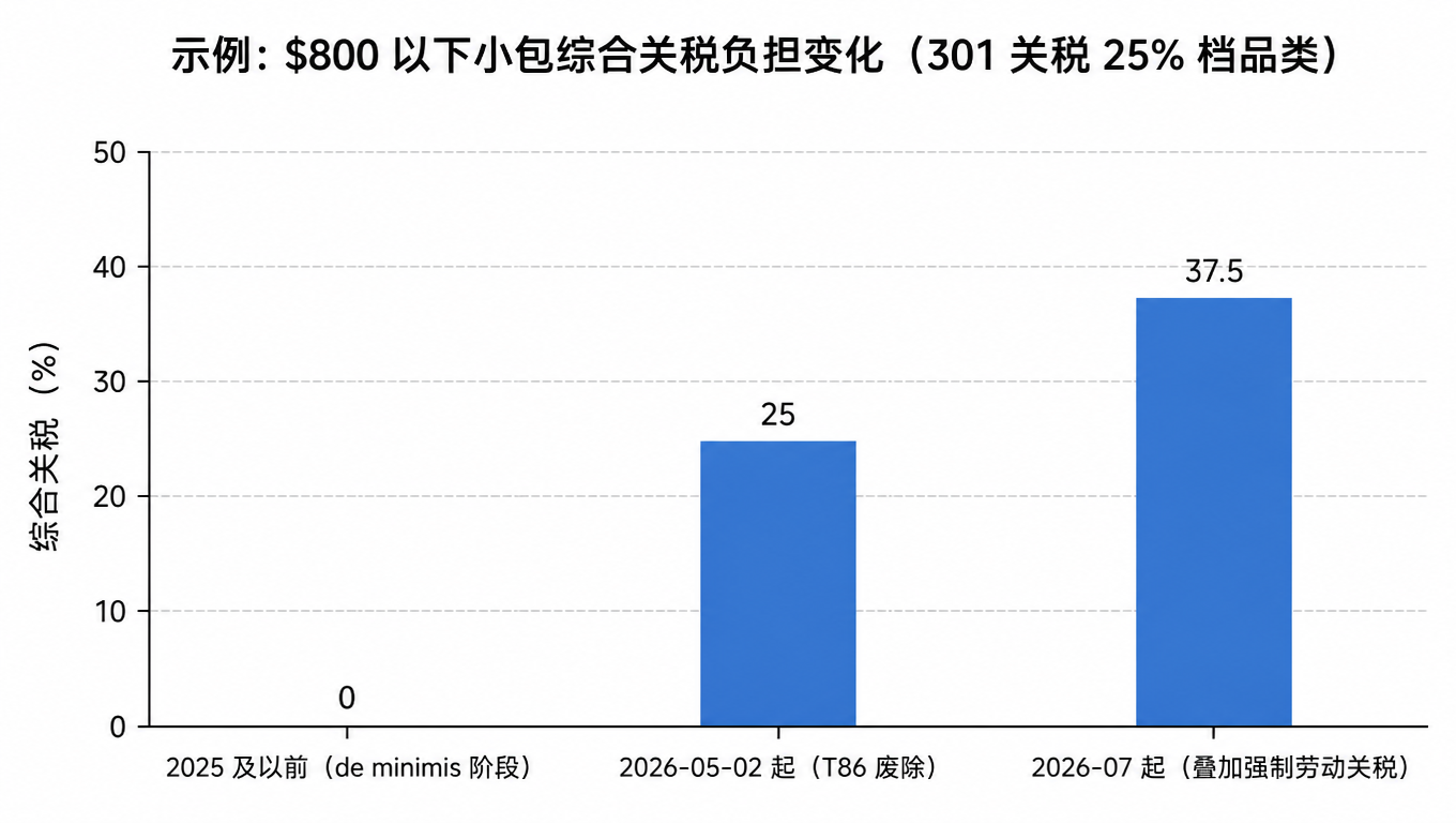 示例:800 美元以下小包综合关税负担变化:de minimis 阶段 0%,T86 废除后 25%,叠加强制劳动关税后 37.5%
