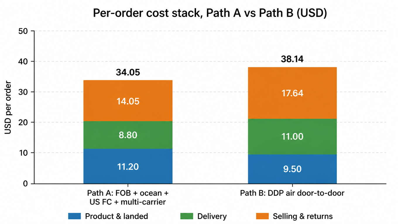 Stacked bar chart: per-order cost stack for Path A vs Path B (USD), product and landed, delivery, selling and returns
