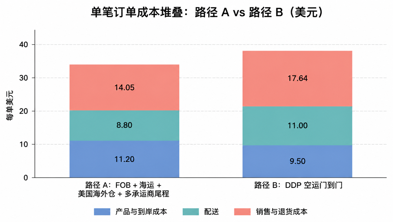 堆叠柱状图:路径 A 与路径 B 的单笔订单成本堆叠(美元),产品与到岸成本、配送、销售与退货成本三段