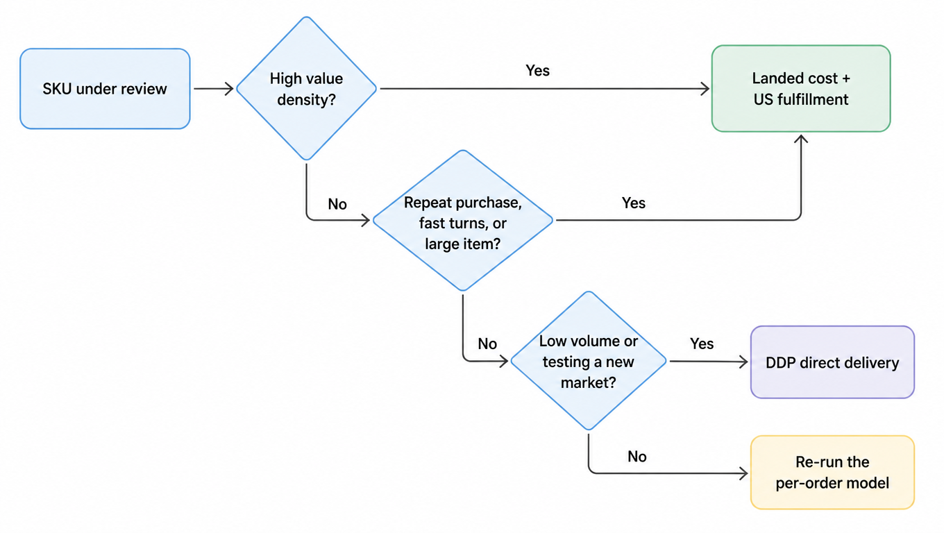 Decision tree: SKU under review, high value density to landed cost plus US fulfillment; else repeat purchase, fast turns, or large item to landed cost plus US fulfillment; else low volume or testing a new market to DDP direct delivery; else re-run the per-order model
