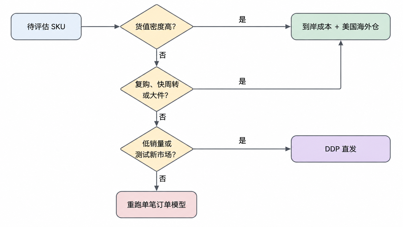决策流程图:待评估 SKU,货值密度高则到岸成本加美国海外仓;否则看复购、快周转或大件,是则同上;否则看低销量或测试新市场,是则 DDP 直发,否则重跑单笔订单模型
