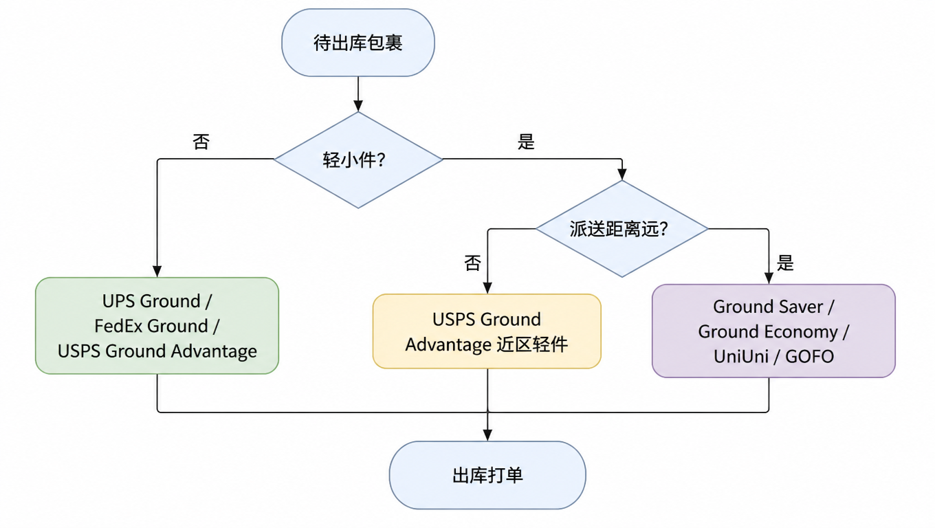 尾程路由决策流程图：轻小件远距走 Ground Saver / Ground Economy / UniUni / GOFO，重件或近区走 Ground 系