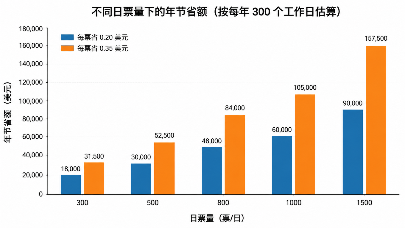 不同日票量下的年节省额柱状图（按每年 300 个工作日估算）：每票省 0.20 美元与 0.35 美元两条线