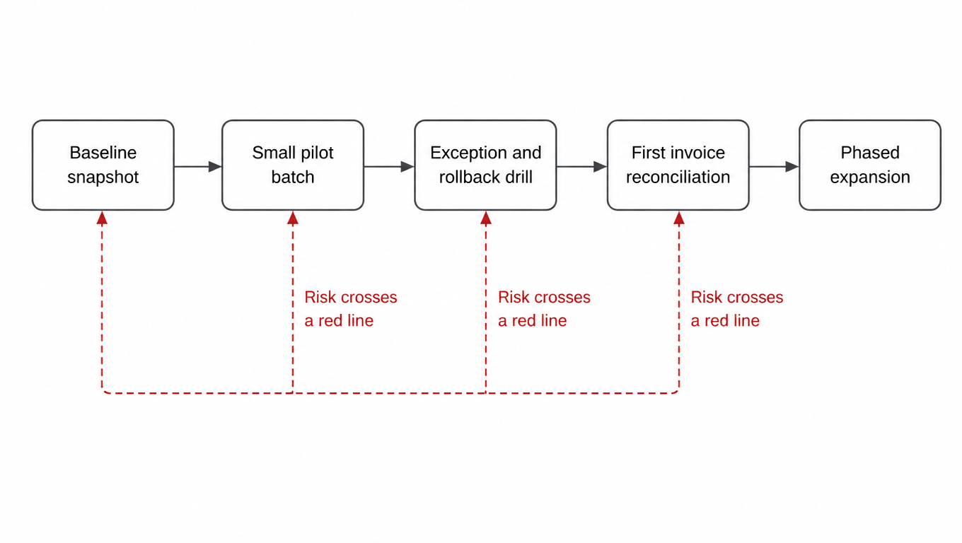 Flow chart of the rollout gates: baseline snapshot, small pilot batch, exception and rollback drill, first invoice reconciliation, then phased expansion, with each stage returning to the baseline snapshot when risk crosses a red line