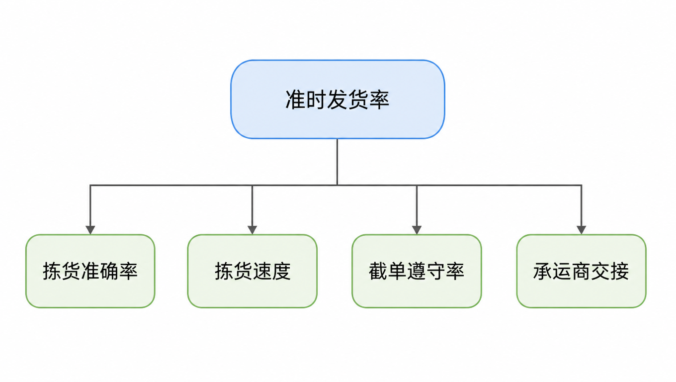 KPI 树:准时发货率为根,拆出拣货准确率、拣货速度、截单遵守率、承运商交接四个分支