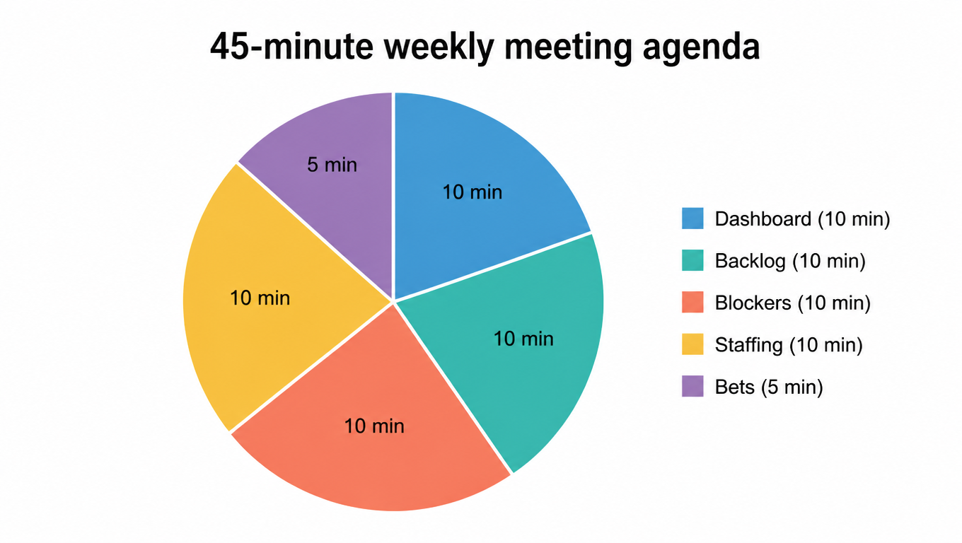 Pie chart of the 45-minute weekly meeting agenda: dashboard 10, backlog 10, blockers 10, staffing 10, bets 5
