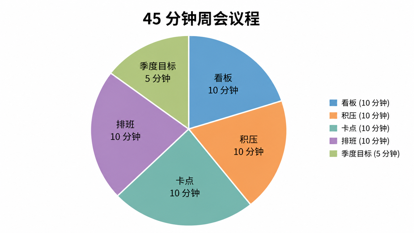 饼图:45 分钟周会议程,看板 10、积压 10、卡点 10、排班 10、季度目标 5