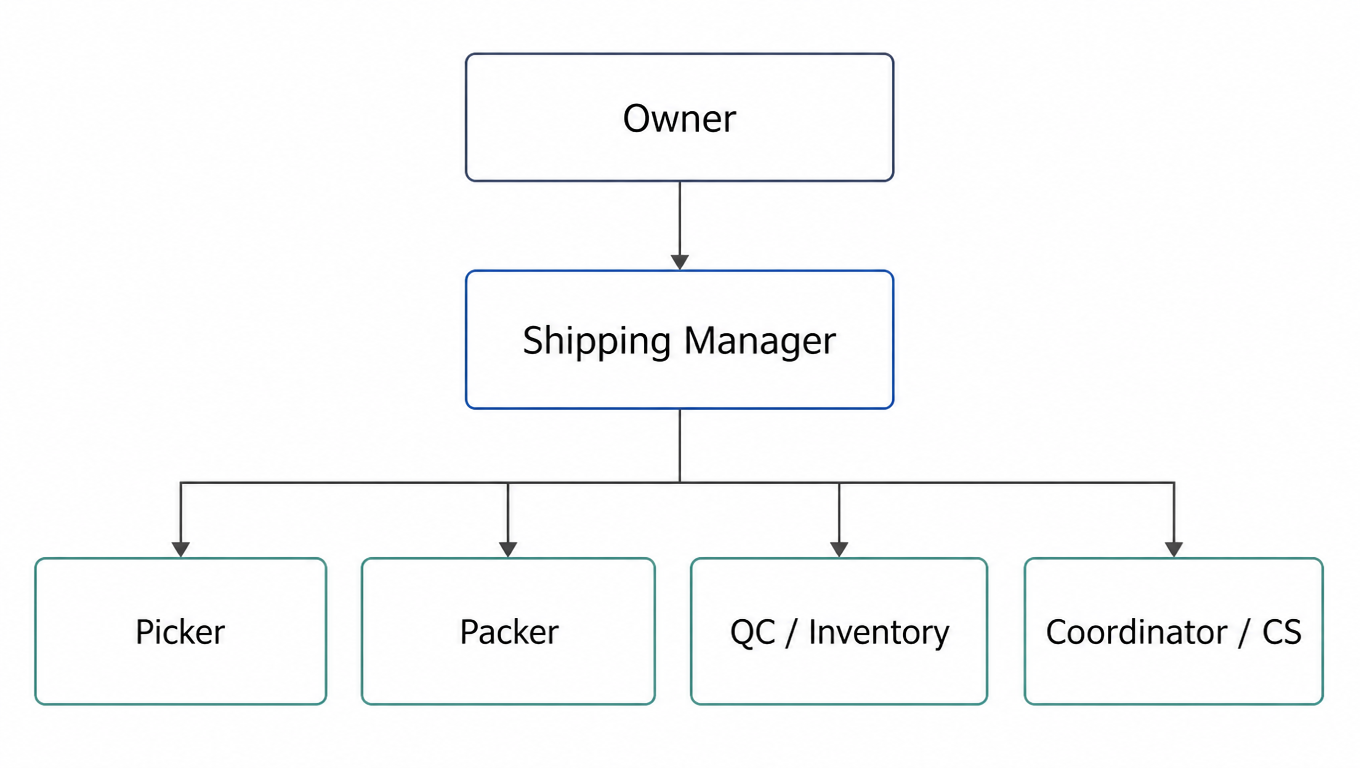Flat org chart: owner above one shipping manager, who runs picking, packing, QC/inventory, and coordination/CS