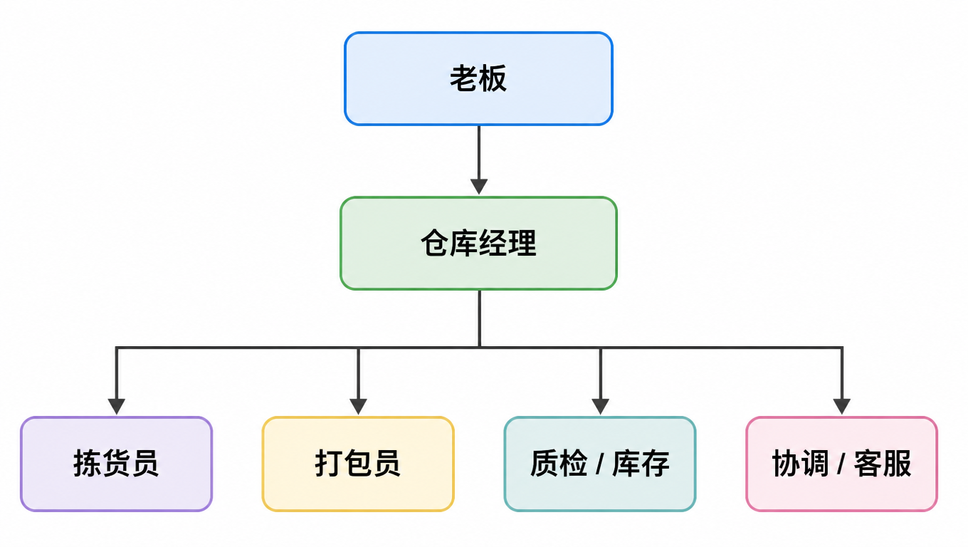 扁平组织架构图:老板下辖仓库经理,经理下辖拣货、打包、质检/库存、协调/客服四个职能