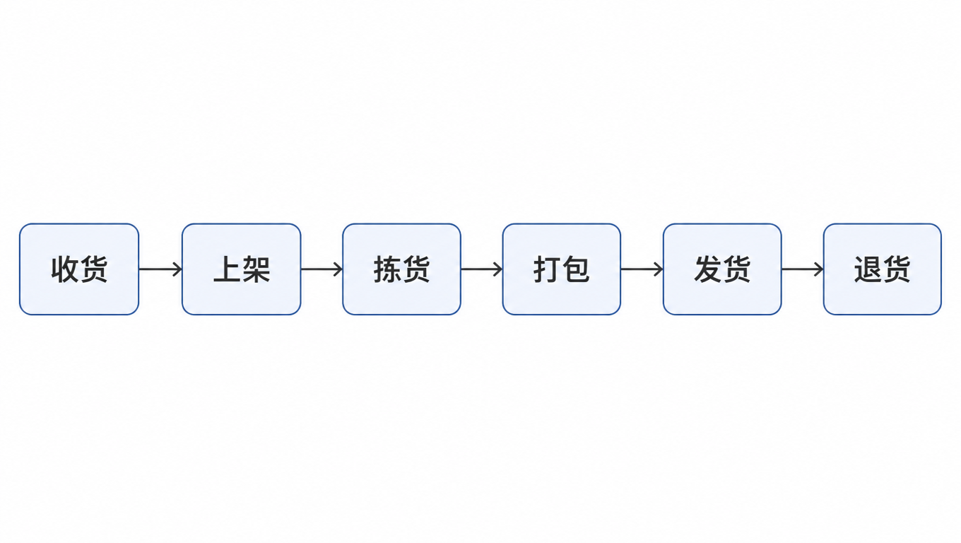 SOP 流程链:收货、上架、拣货、打包、发货、退货