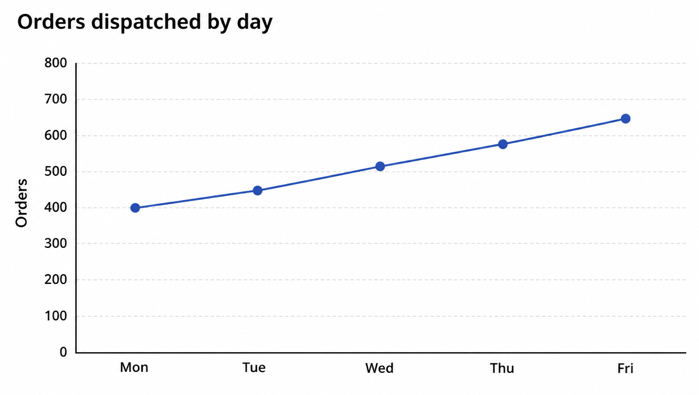 Line chart of orders dispatched by day, from about 400 on Monday to 650 by Friday