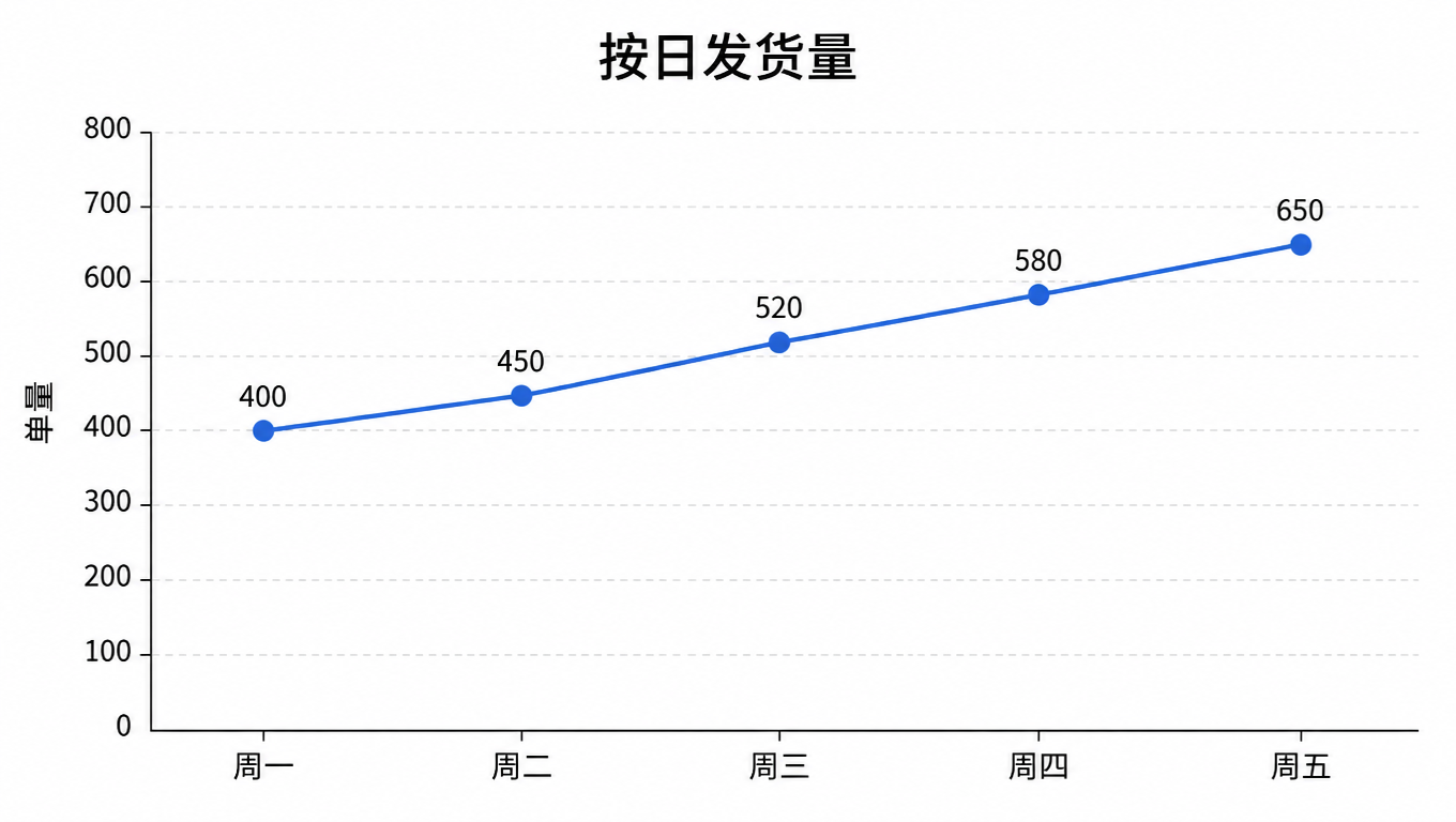 折线图:按日发货量,周一约 400 单逐渐涨到周五 650 单