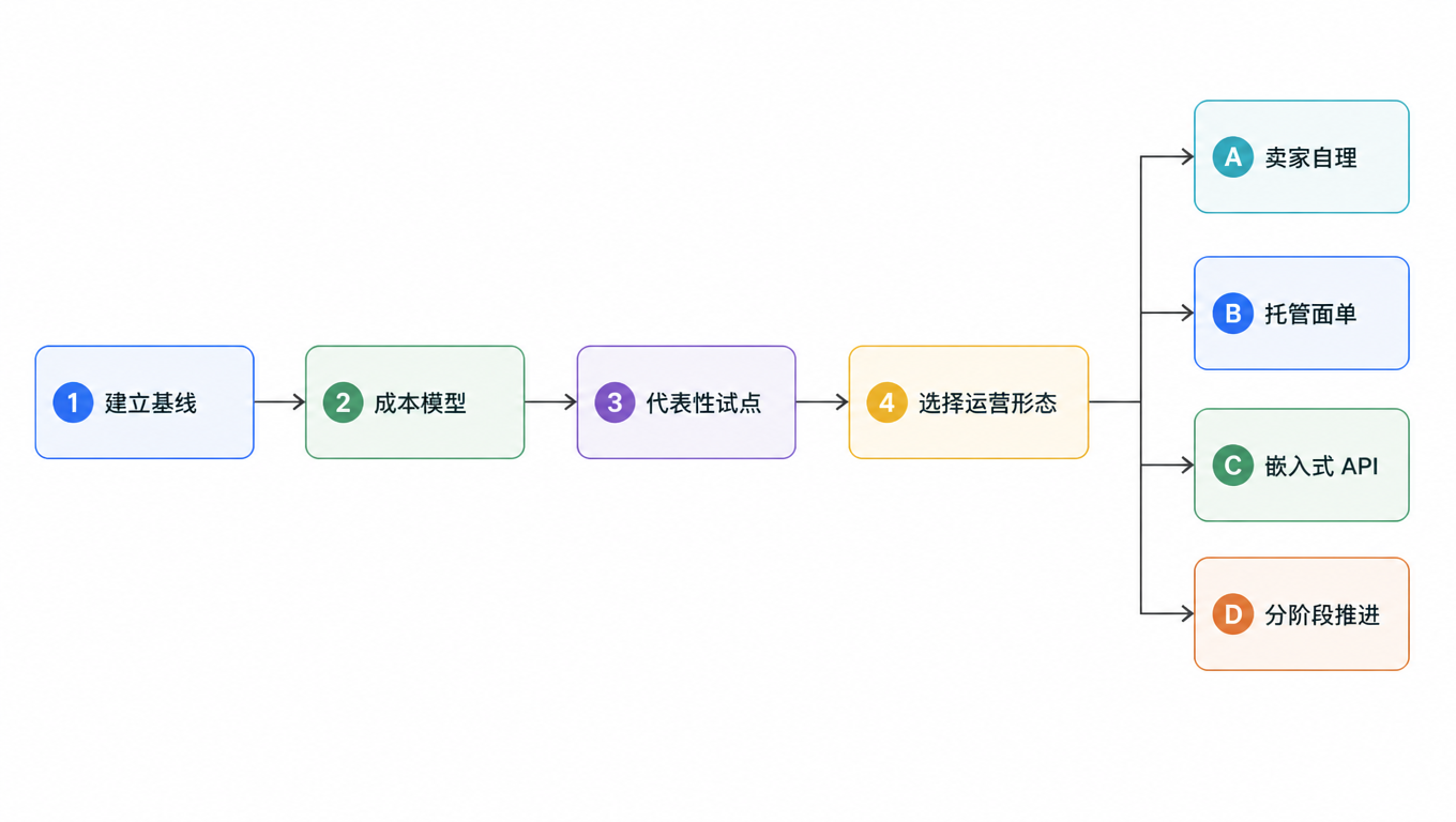 流程图:基线、成本模型、试点、选择四步,选择分支出卖家自行管理、托管面单、嵌入式 API、分阶段上线