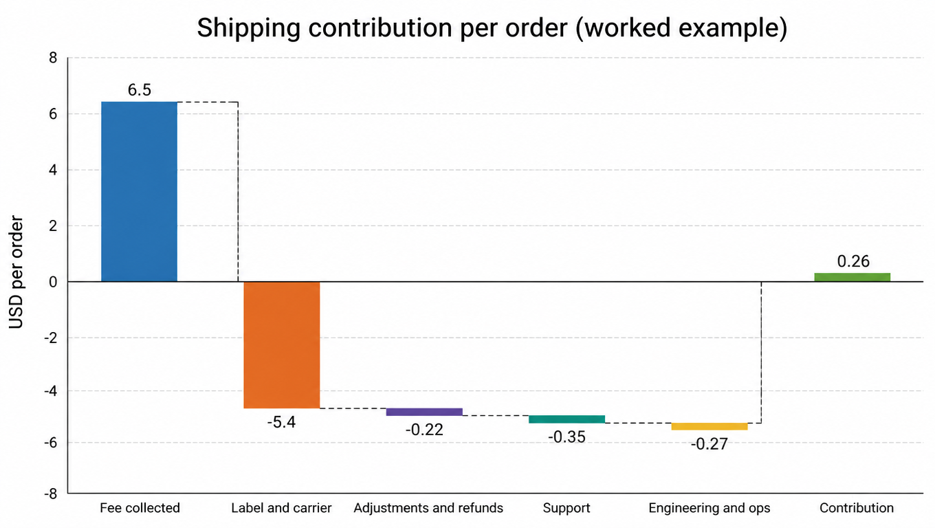 Bar chart: shipping contribution per order (worked example), fee collected 6.5, label and carrier -5.4, adjustments and refunds -0.22, support -0.35, engineering and ops -0.27, contribution 0.26 USD