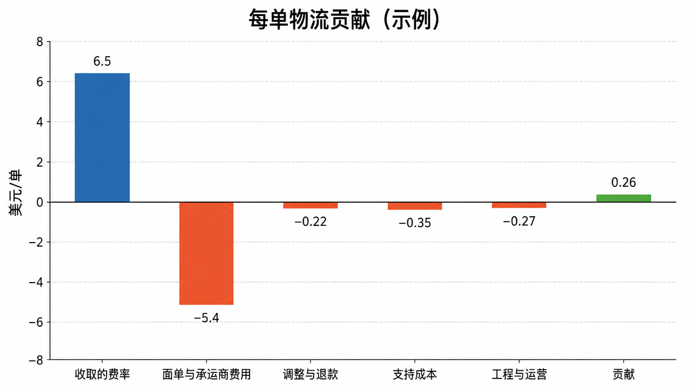 柱状图:每单运费贡献(算例),收取的运费 6.5,面单与承运商费用负 5.4,调整与退款负 0.22,支持成本负 0.35,工程与运营负 0.27,贡献 0.26 美元