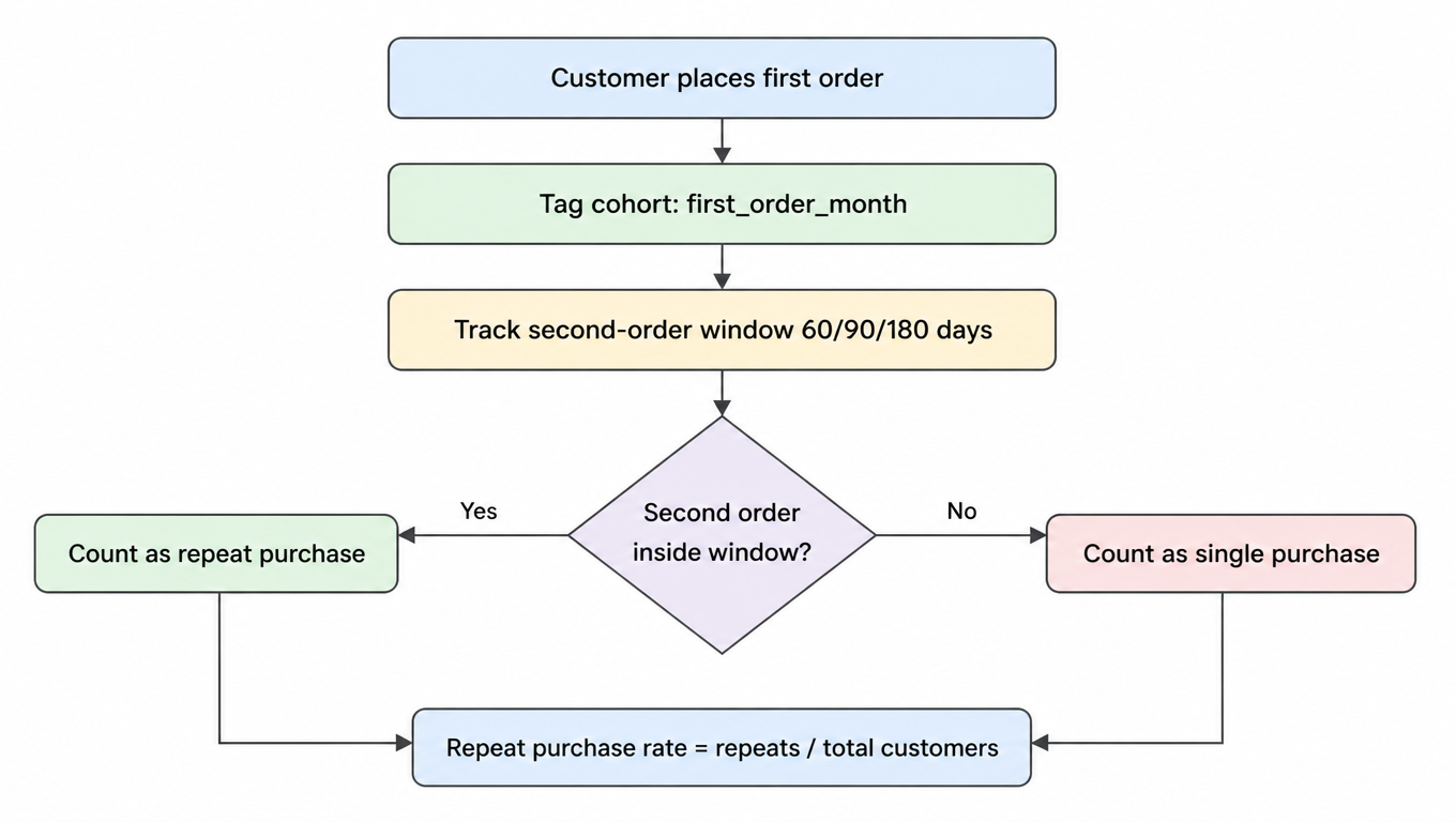 Flowchart: customer places first order, tag cohort (first order month), track second-order window 60/90/180 days, second order inside window counts as repeat purchase, otherwise single purchase, repeat purchase rate equals repeats divided by total customers