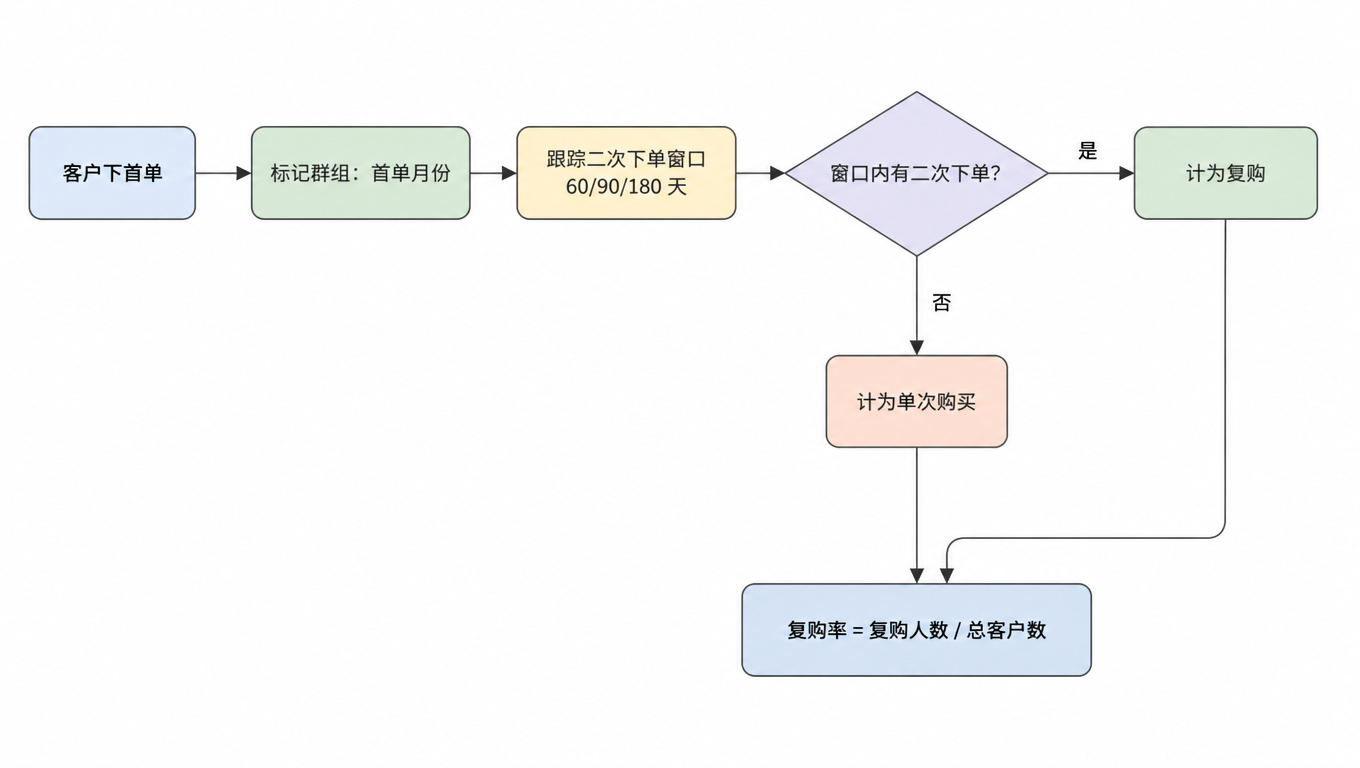 流程图:客户下首单,标记群组(首单月份),跟踪二次下单窗口 60/90/180 天,窗口内有二次下单则计为复购,否则计为单次购买,最后算复购率等于复购人数除以总客户数
