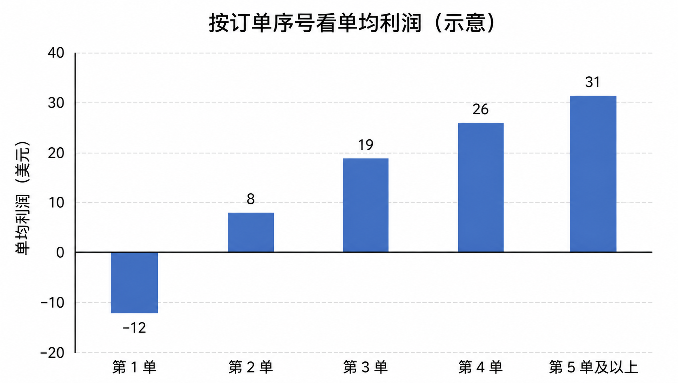 柱状图:按订单序号看单均利润,第 1 单亏损 12 美元,第 2 单 8 美元,第 3 单 19 美元,第 4 单 26 美元,第 5 单及以上 31 美元