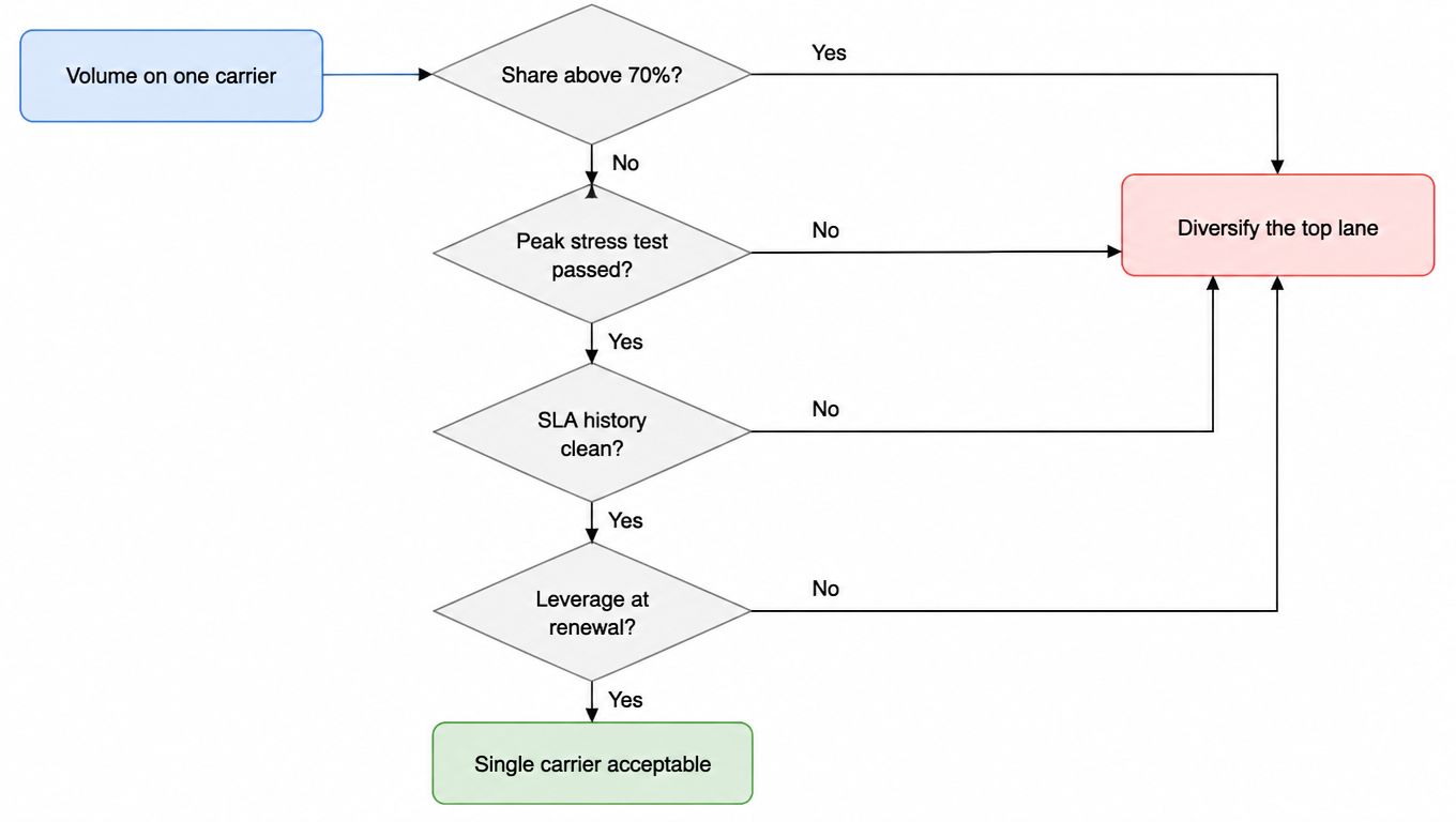 Carrier dependency diagnosis flowchart: volume share, peak stress test, SLA history, renewal leverage