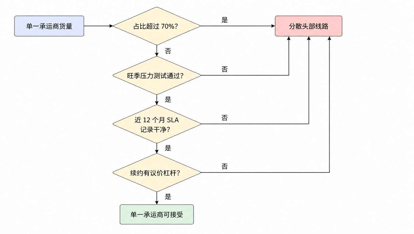 承运商依赖诊断流程图:货量占比、旺季压力测试、SLA 历史、续约杠杆