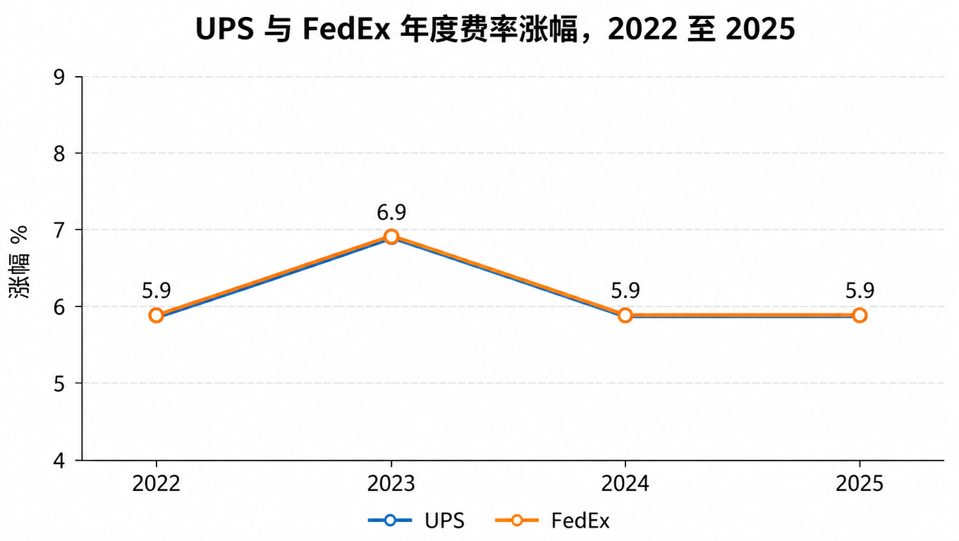 折线图:2022 至 2025 年 UPS 与 FedEx 年度费率涨幅(%)