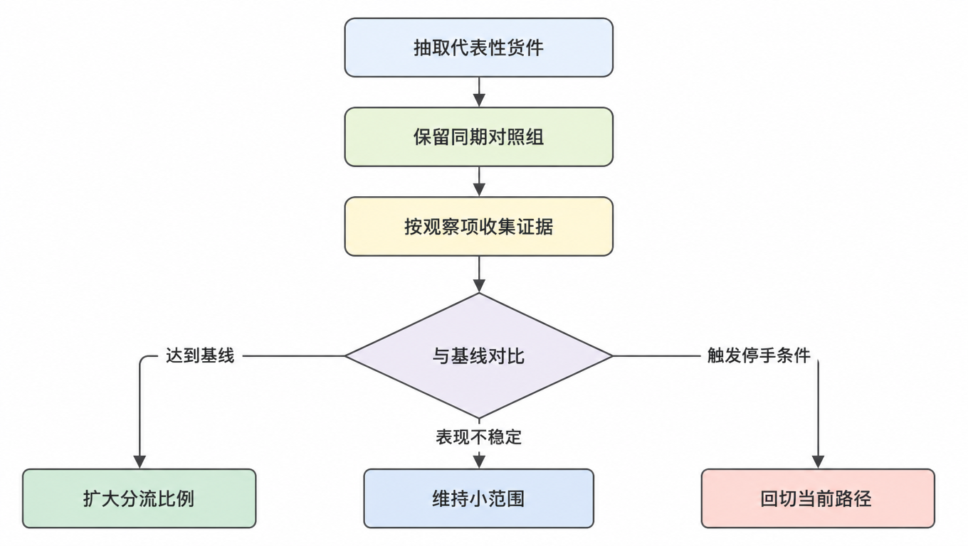 流程图:抽取代表性货件并保留同期对照组,按观察项收集证据后与基线对比,达到基线则扩大分流比例,表现不稳定则维持小范围,触发停手条件则回切当前路径