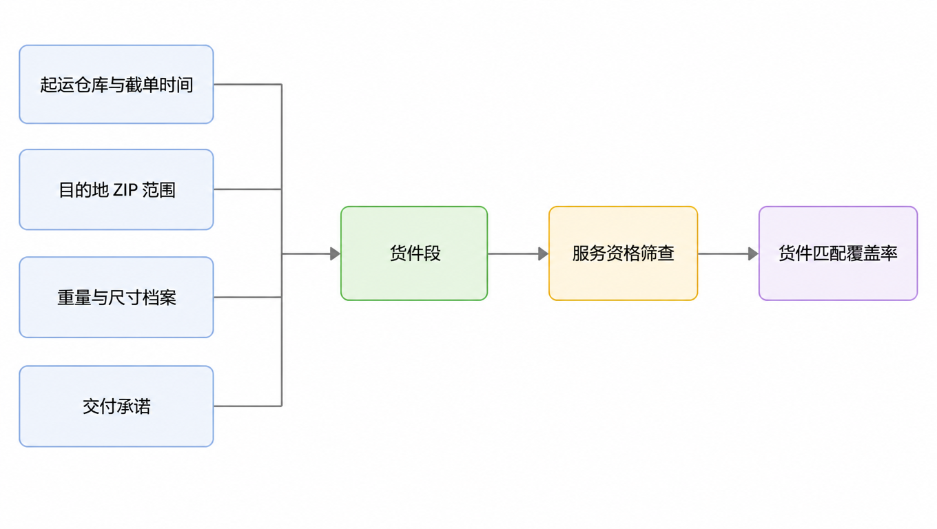 流程图:起运仓库与截单时间、目的地 ZIP 范围、重量与尺寸档案、交付承诺四项共同定义出货件段,货件段经过服务资格筛查后得到货件匹配覆盖率