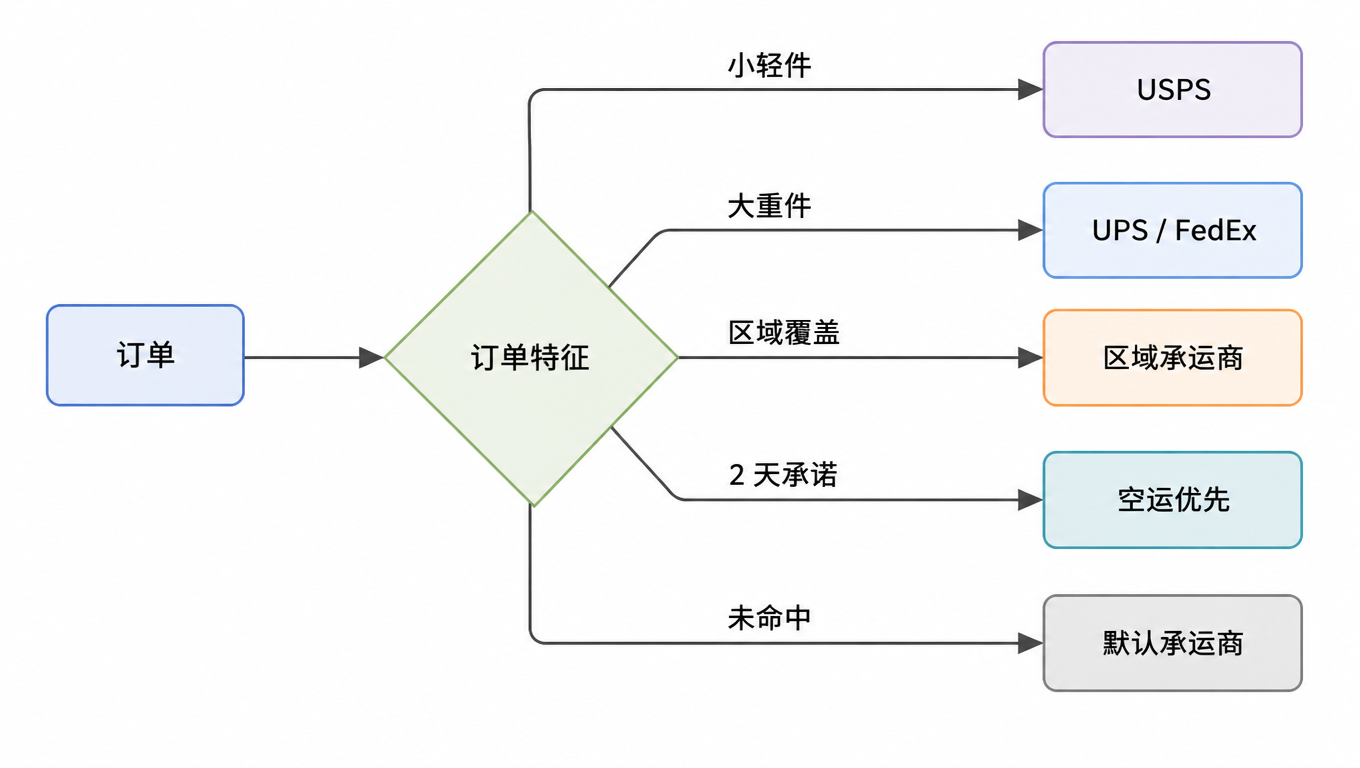 流程图:订单进入路由,按订单特征分桶:小轻件走 USPS,大重件走 UPS/FedEx,区域覆盖走区域承运商,2 天承诺走空运优先,未命中走默认承运商