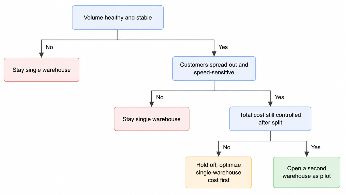 Flowchart of the split-warehouse decision: is volume healthy and stable; if not, stay single warehouse. Are customers spread out and speed-sensitive; if not, stay single warehouse. Is total cost still controlled after splitting; if not, hold off and optimize single-warehouse cost first; if yes, open a second warehouse as a pilot